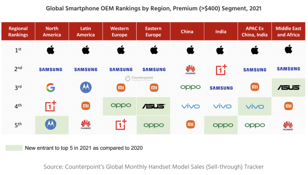 (Note: Motorcycle ranks fifth in the US mobile phone market over $400)