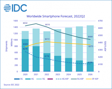 IDC: Global smartphone shipments this year are expected to drop by 6.5% to 1.27 billion, with prices rising by 6.3%