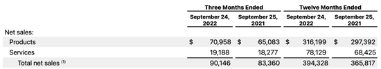 Apple's revenue in the fourth quarter of 2022 | Source: corporate financial report